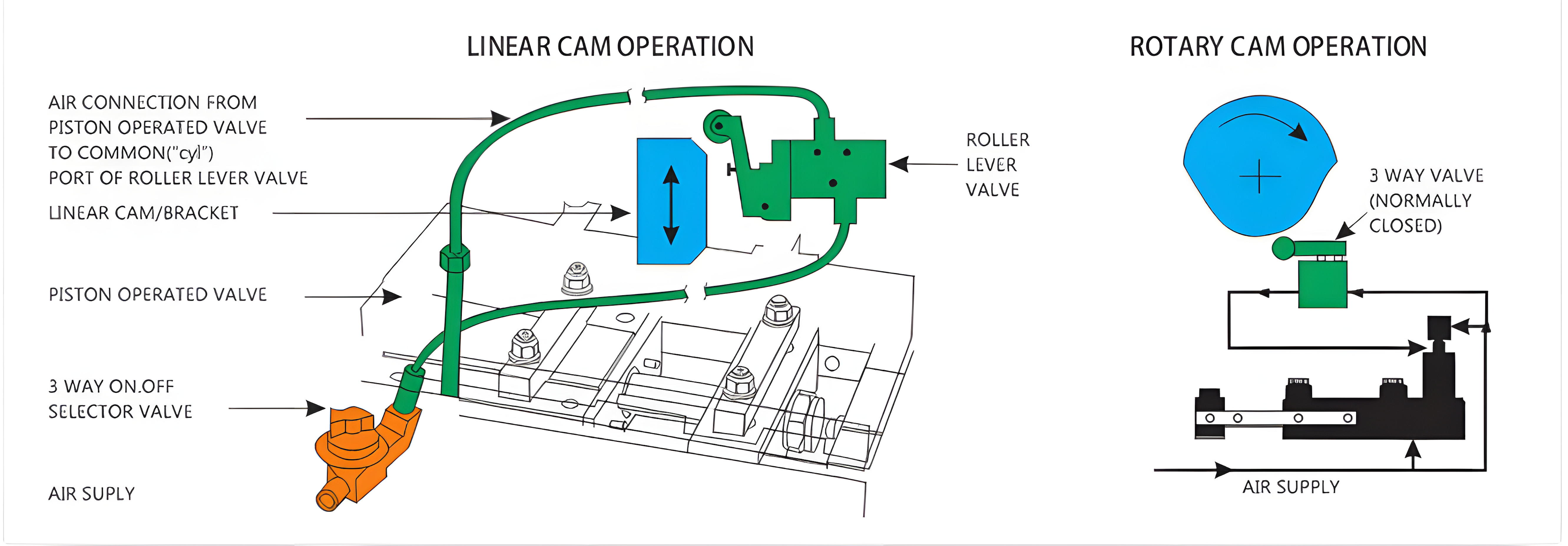 actuation-cam